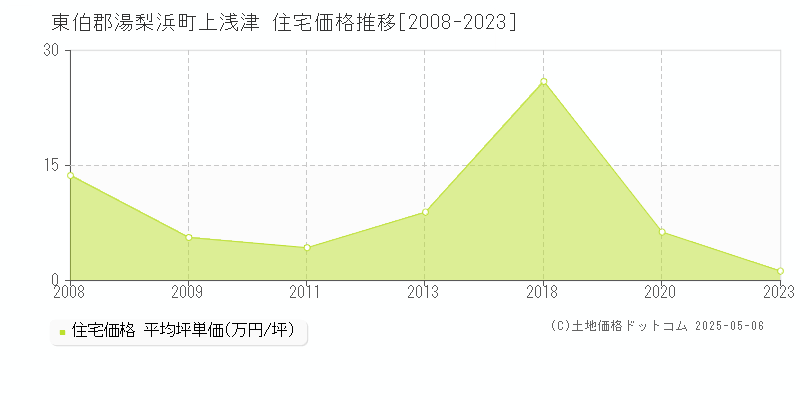 東伯郡湯梨浜町上浅津の住宅価格推移グラフ 