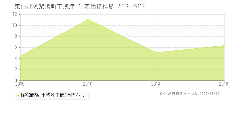 下浅津(東伯郡湯梨浜町)の住宅価格推移グラフ(坪単価)[2009-2018年]