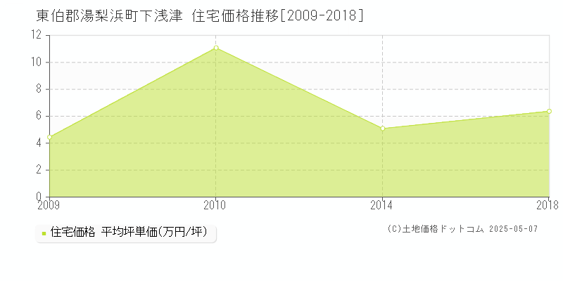 東伯郡湯梨浜町下浅津の住宅取引価格推移グラフ 