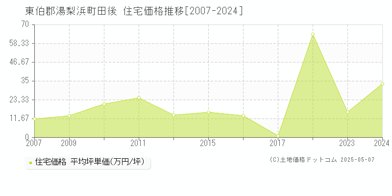 田後(東伯郡湯梨浜町)の住宅価格推移グラフ(坪単価)[2007-2024年]