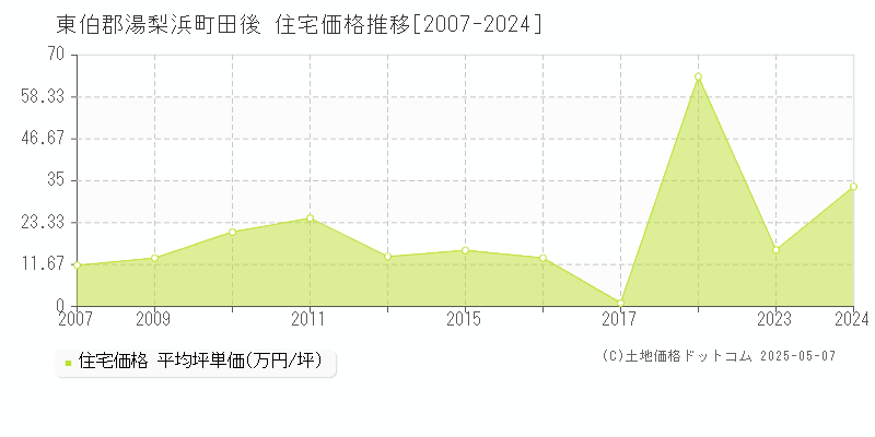 東伯郡湯梨浜町田後の住宅価格推移グラフ 