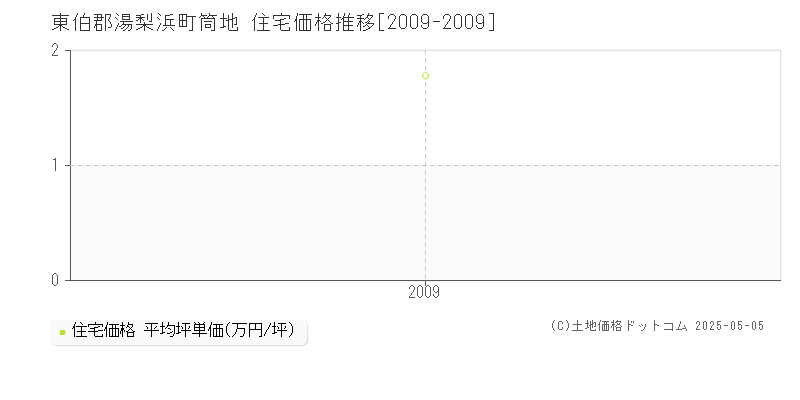 筒地(東伯郡湯梨浜町)の住宅価格推移グラフ(坪単価)[2009-2009年]