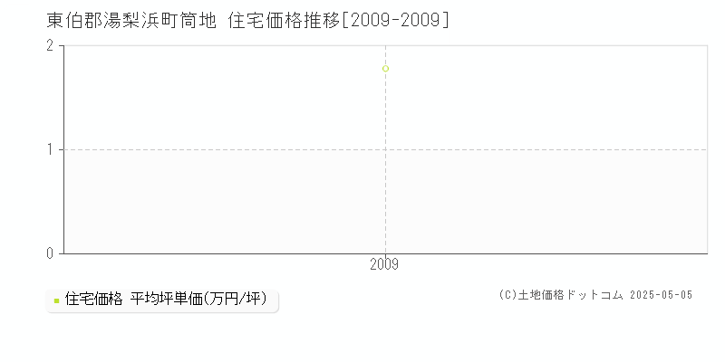 東伯郡湯梨浜町筒地の住宅価格推移グラフ 