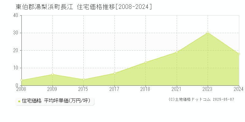長江(東伯郡湯梨浜町)の住宅価格推移グラフ(坪単価)[2008-2024年]