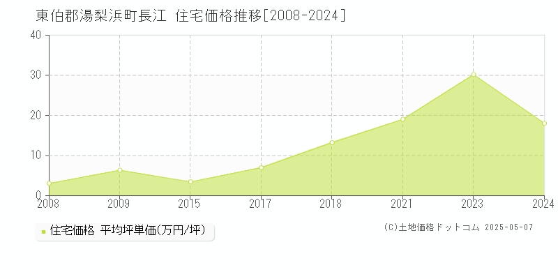 東伯郡湯梨浜町長江の住宅価格推移グラフ 