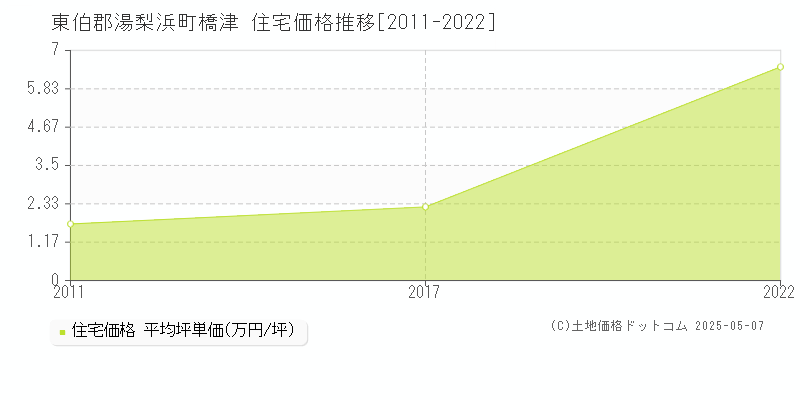 東伯郡湯梨浜町橋津の住宅価格推移グラフ 