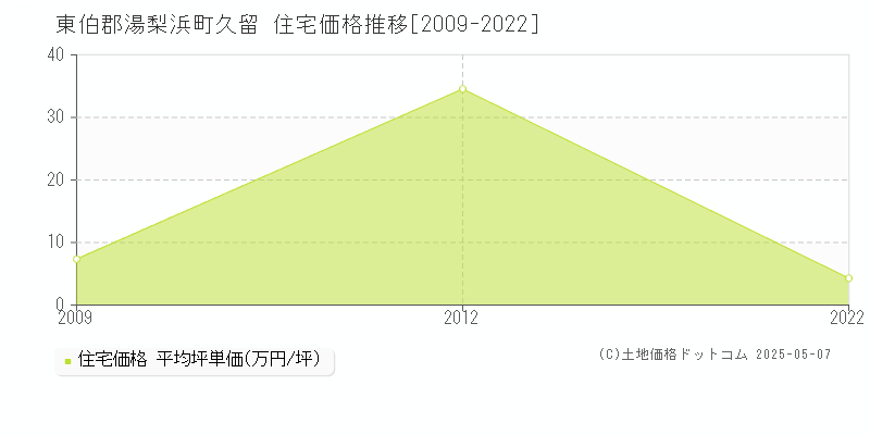 久留(東伯郡湯梨浜町)の住宅価格推移グラフ(坪単価)[2009-2022年]