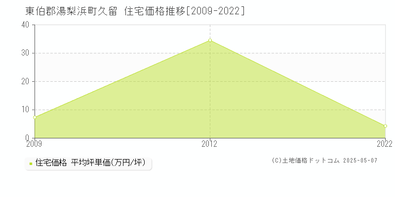 東伯郡湯梨浜町久留の住宅価格推移グラフ 