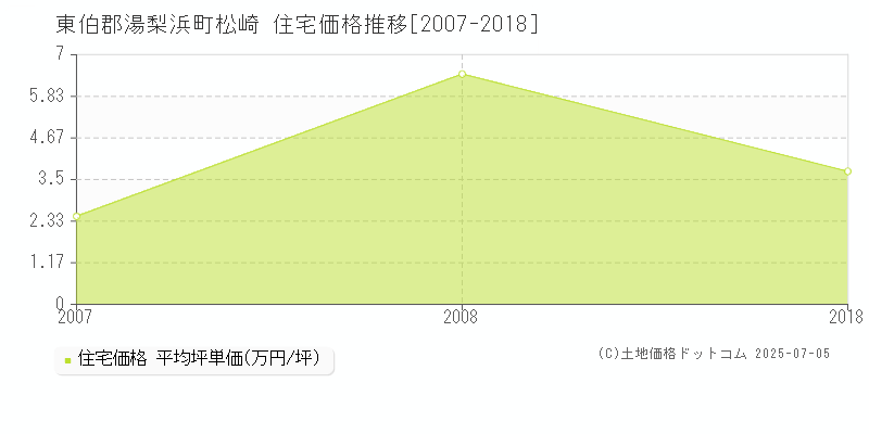 松崎(東伯郡湯梨浜町)の住宅価格推移グラフ(坪単価)[2007-2018年]