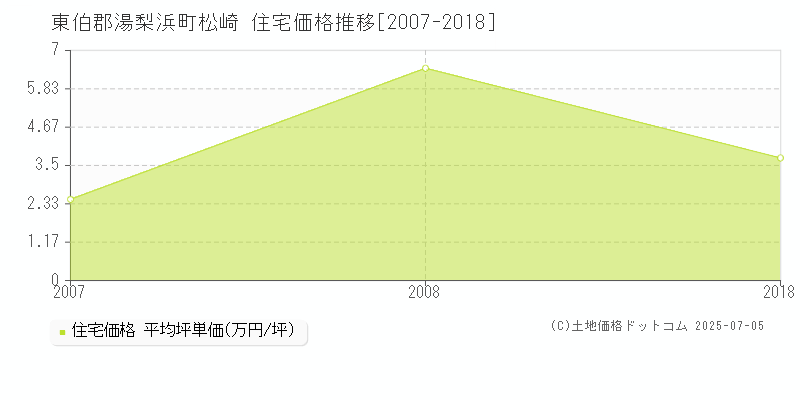 東伯郡湯梨浜町松崎の住宅価格推移グラフ 