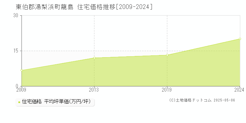 龍島(東伯郡湯梨浜町)の住宅価格推移グラフ(坪単価)[2009-2024年]