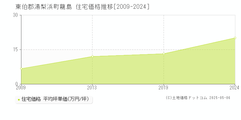 東伯郡湯梨浜町龍島の住宅価格推移グラフ 