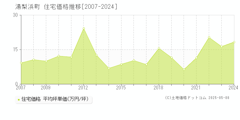湯梨浜町(鳥取県)の住宅価格推移グラフ(坪単価)[2007-2024年]