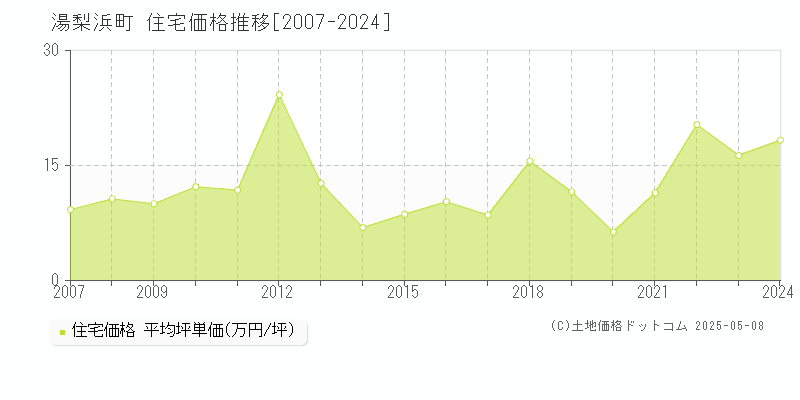 東伯郡湯梨浜町全域の住宅価格推移グラフ 