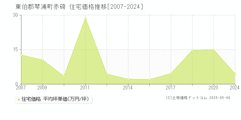 赤碕(東伯郡琴浦町)の住宅価格推移グラフ(坪単価)[2007-2024年]