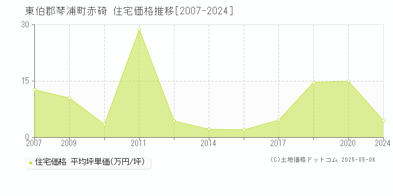 東伯郡琴浦町赤碕の住宅価格推移グラフ 