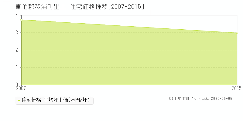 出上(東伯郡琴浦町)の住宅価格推移グラフ(坪単価)[2007-2015年]