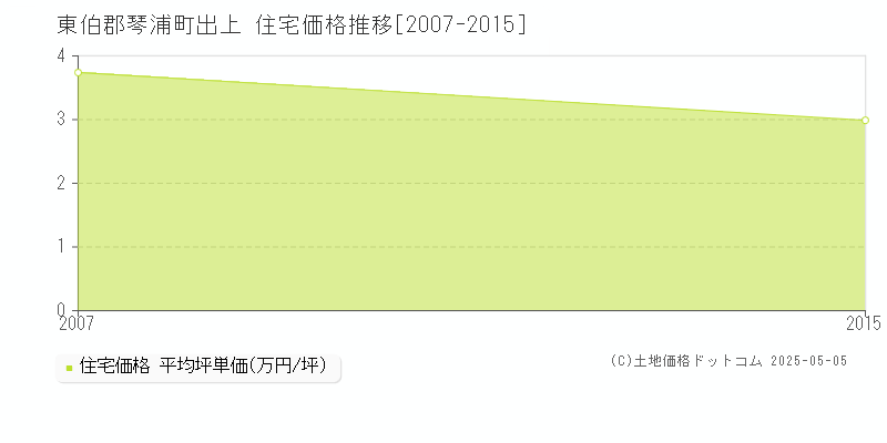 東伯郡琴浦町出上の住宅価格推移グラフ 