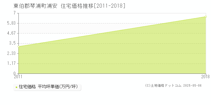 浦安(東伯郡琴浦町)の住宅価格推移グラフ(坪単価)[2011-2018年]