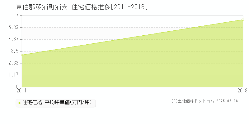 東伯郡琴浦町浦安の住宅価格推移グラフ 