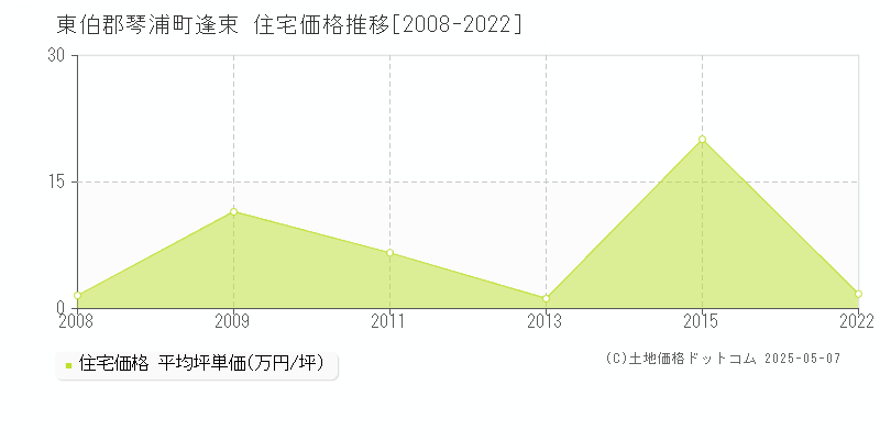 逢束(東伯郡琴浦町)の住宅価格推移グラフ(坪単価)[2008-2022年]