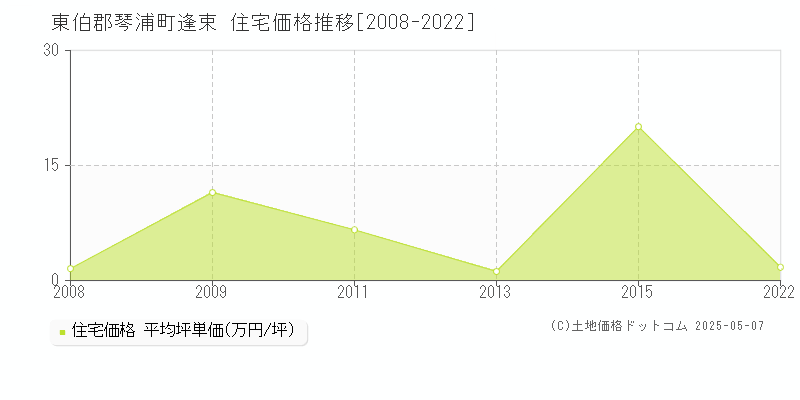 東伯郡琴浦町逢束の住宅価格推移グラフ 