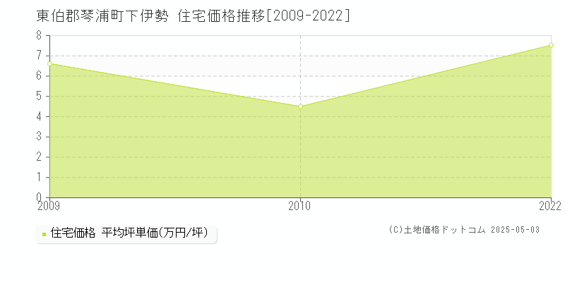 下伊勢(東伯郡琴浦町)の住宅価格推移グラフ(坪単価)[2009-2022年]
