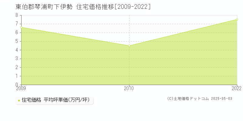 東伯郡琴浦町下伊勢の住宅価格推移グラフ 