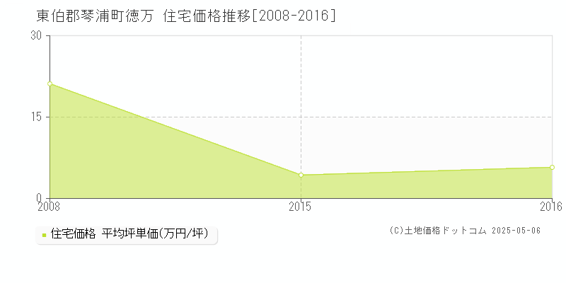 徳万(東伯郡琴浦町)の住宅価格推移グラフ(坪単価)[2008-2016年]