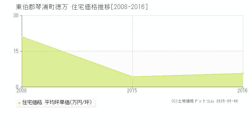 東伯郡琴浦町徳万の住宅価格推移グラフ 