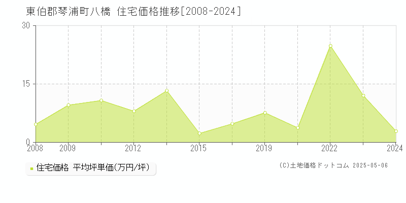 八橋(東伯郡琴浦町)の住宅価格推移グラフ(坪単価)[2008-2024年]