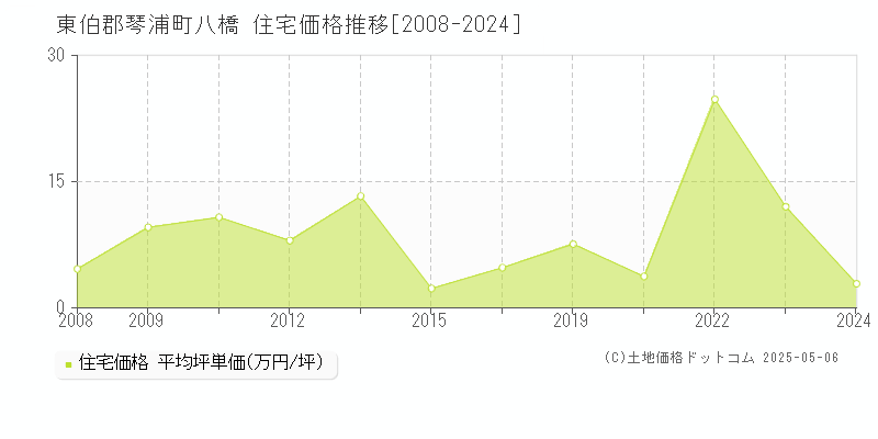 東伯郡琴浦町八橋の住宅価格推移グラフ 