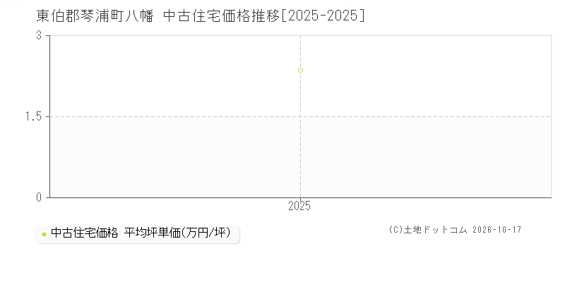 東伯郡琴浦町八幡の中古住宅価格推移グラフ(坪単価)[2025-2025年]
