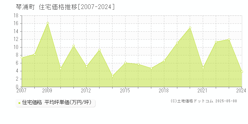 琴浦町(鳥取県)の住宅価格推移グラフ(坪単価)[2007-2024年]