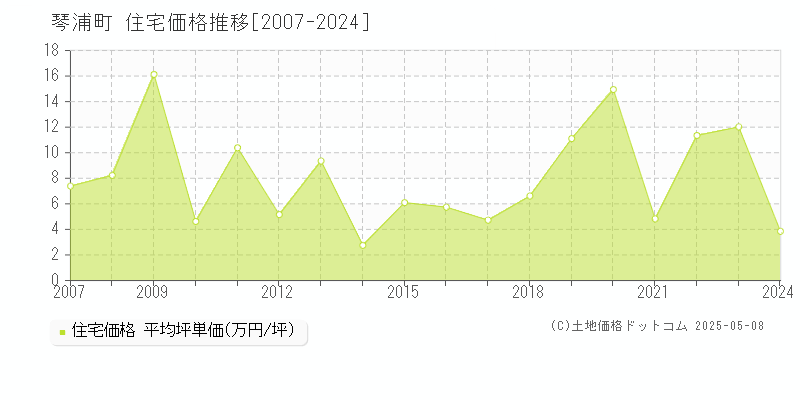 東伯郡琴浦町全域の住宅価格推移グラフ 