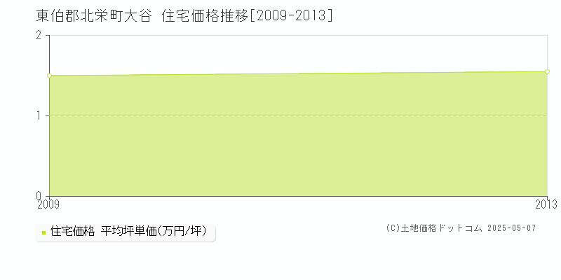 大谷(東伯郡北栄町)の住宅価格推移グラフ(坪単価)[2009-2013年]