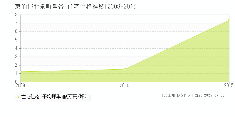 東伯郡北栄町亀谷の住宅価格推移グラフ 