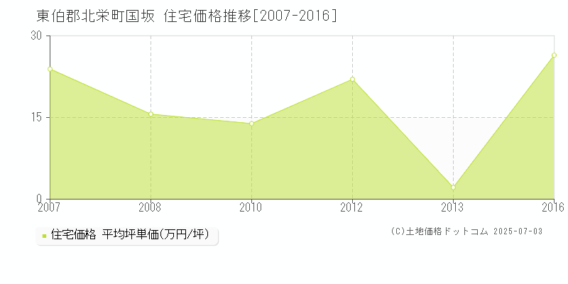 国坂(東伯郡北栄町)の住宅価格推移グラフ(坪単価)[2007-2016年]