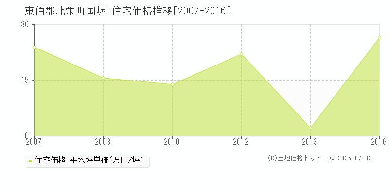 東伯郡北栄町国坂の住宅価格推移グラフ 