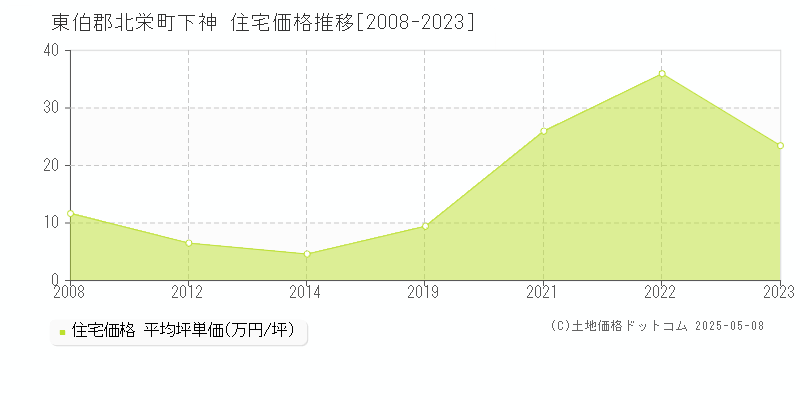 下神(東伯郡北栄町)の住宅価格推移グラフ(坪単価)[2008-2023年]