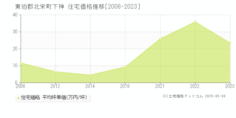 東伯郡北栄町下神の住宅価格推移グラフ 