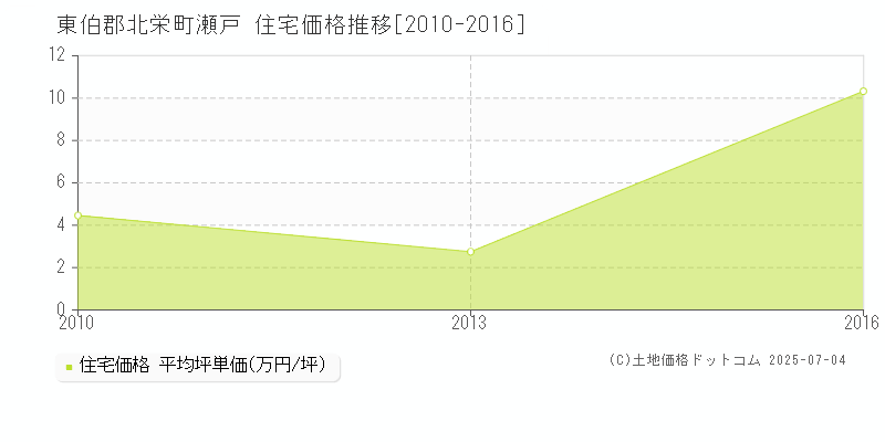 瀬戸(東伯郡北栄町)の住宅価格推移グラフ(坪単価)[2010-2016年]
