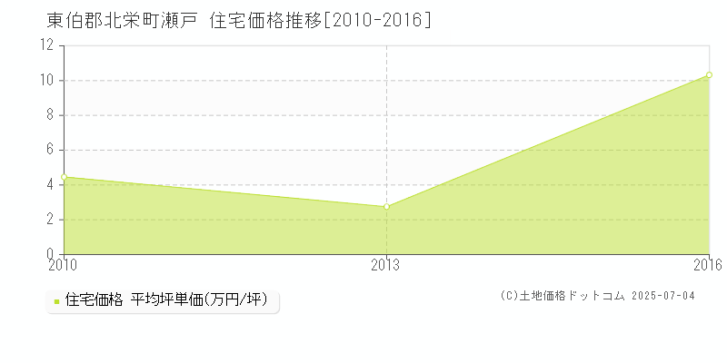 東伯郡北栄町瀬戸の住宅価格推移グラフ 