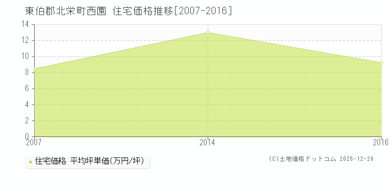 西園(東伯郡北栄町)の住宅価格推移グラフ(坪単価)[2007-2016年]