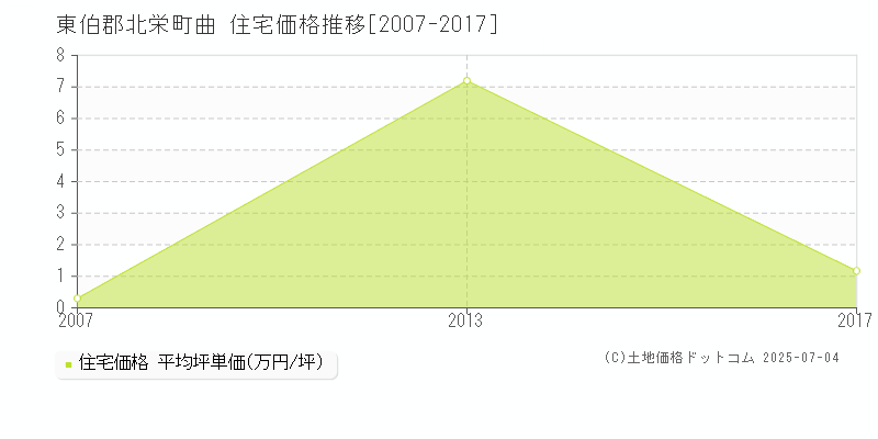 曲(東伯郡北栄町)の住宅価格推移グラフ(坪単価)[2007-2017年]