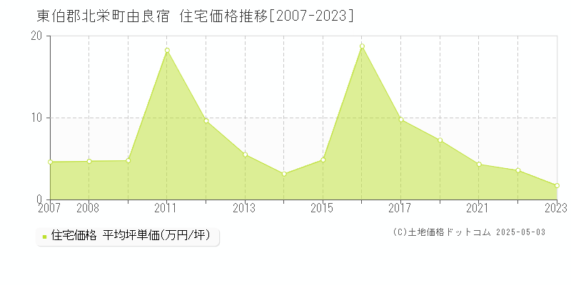 由良宿(東伯郡北栄町)の住宅価格推移グラフ(坪単価)[2007-2023年]