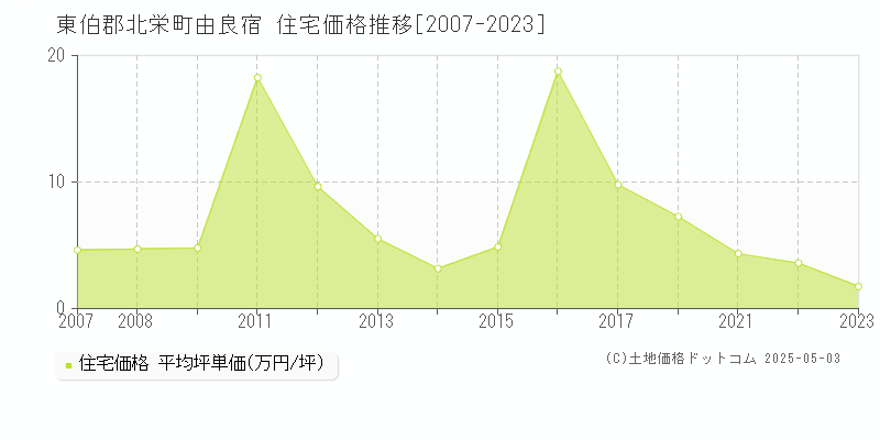 東伯郡北栄町由良宿の住宅価格推移グラフ 