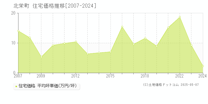 北栄町(鳥取県)の住宅価格推移グラフ(坪単価)[2007-2024年]