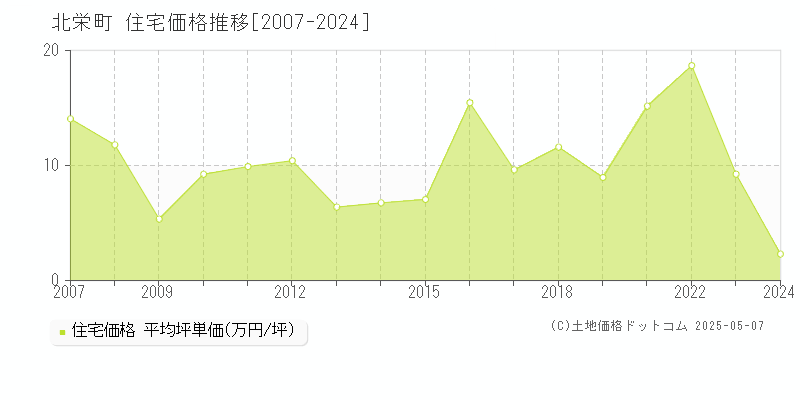 東伯郡北栄町全域の住宅価格推移グラフ 