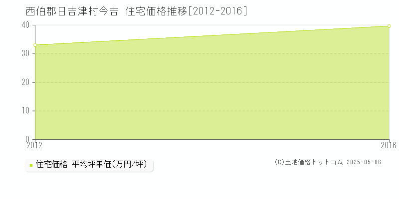 今吉(西伯郡日吉津村)の住宅価格推移グラフ(坪単価)[2012-2016年]